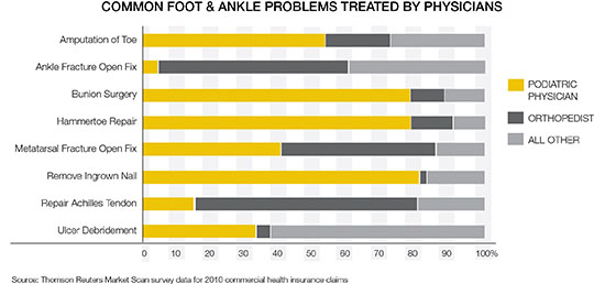 Foot and Ankle Care in US by profession